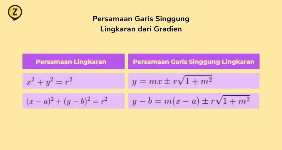 Rumus persamaan garis singgung gradien ke lingkaran
