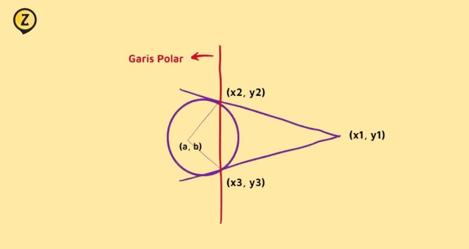 Persamaan garis kutub dan garis singgung lingkaran