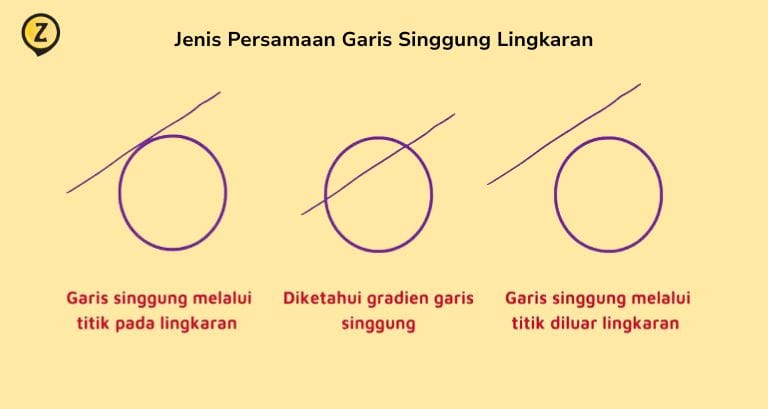 Jenis persamaan garis singgung lingkaran