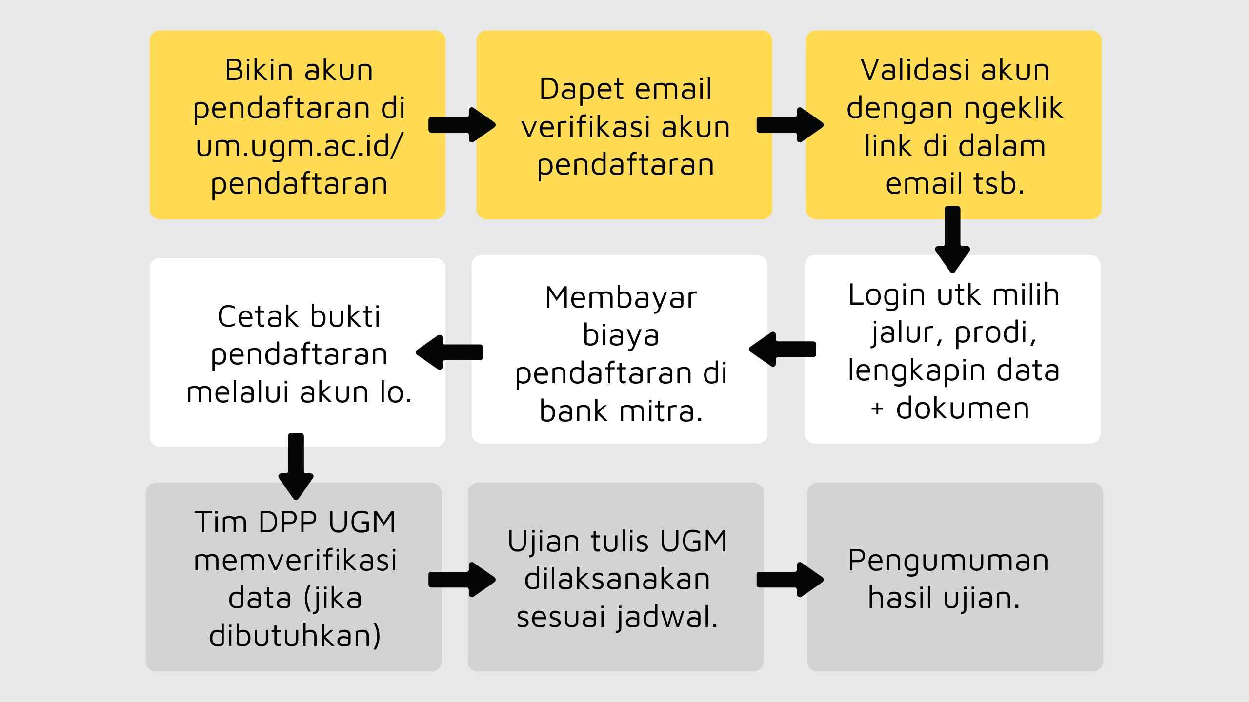 Alur pendaftaran terpisah untuk UGM 2026
