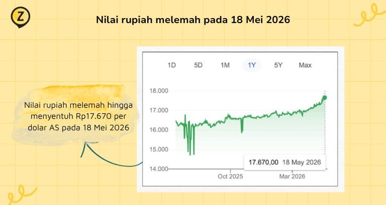 Nilai rupiah melemah pada 18 Mei 2026