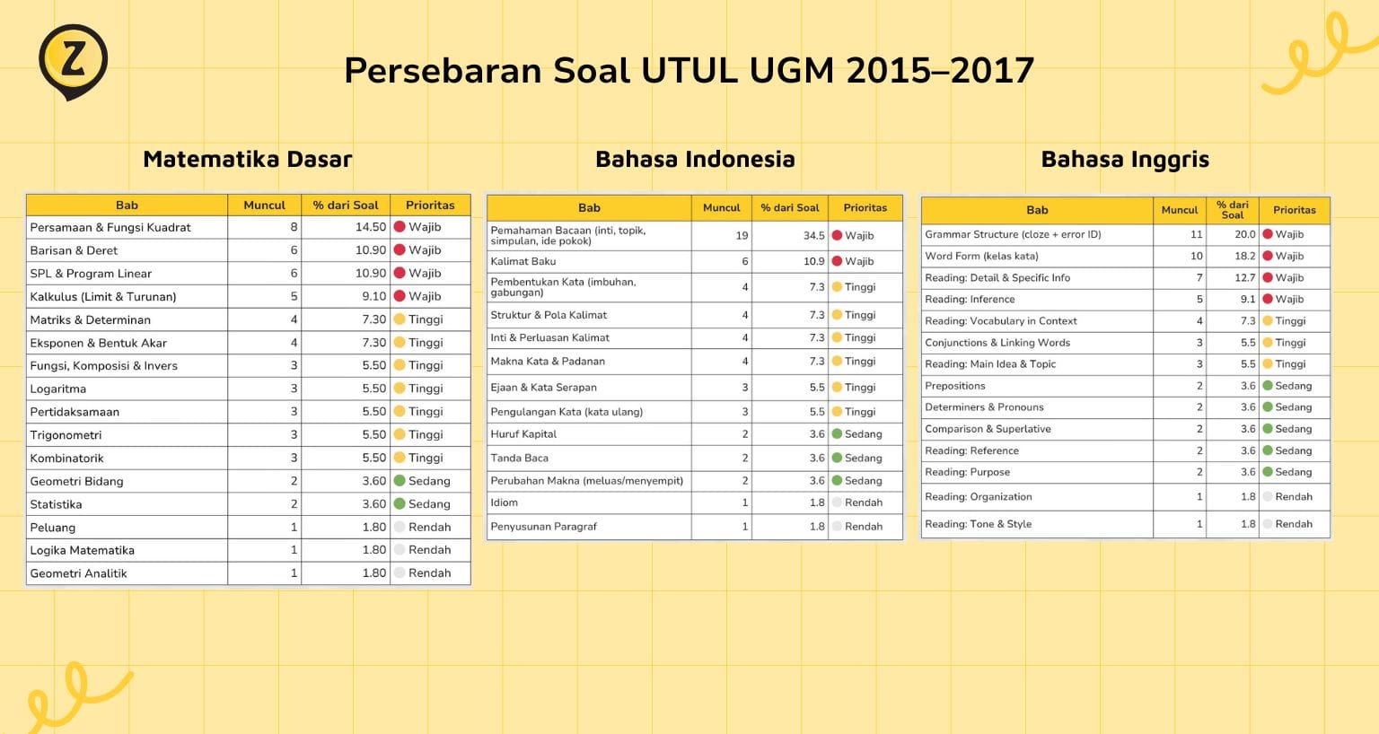 Pembagian Soal Akhir UGM 2015-2017 oleh Zenius