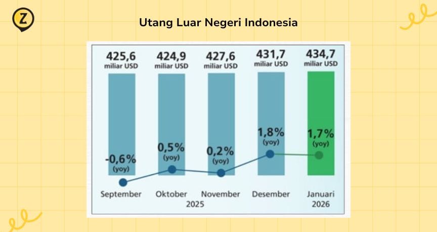 Utang Luar Negeri Indonesia 