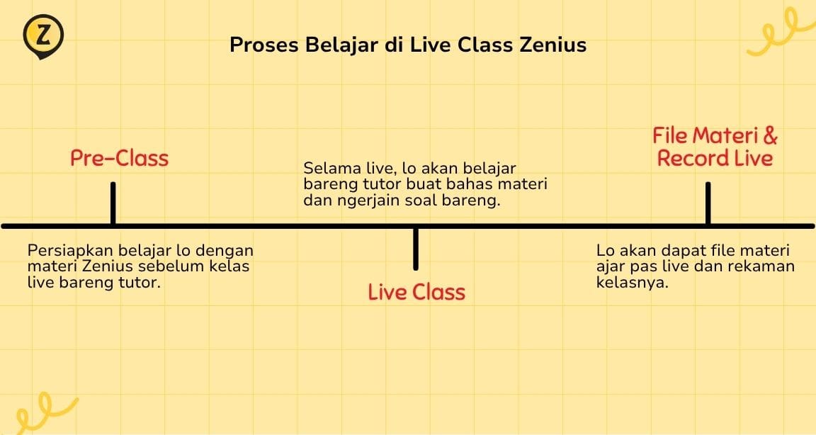tahapan belajar live class zenius