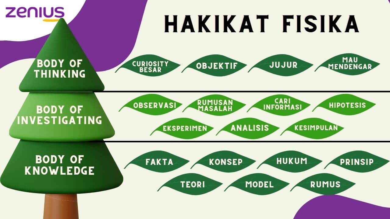 tiga poin penting dalam hakikat fisika zenius