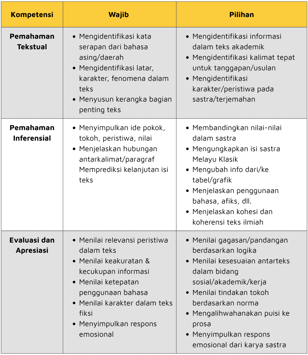 perbedaan tka bahasa indonesia wajib dan pilihan